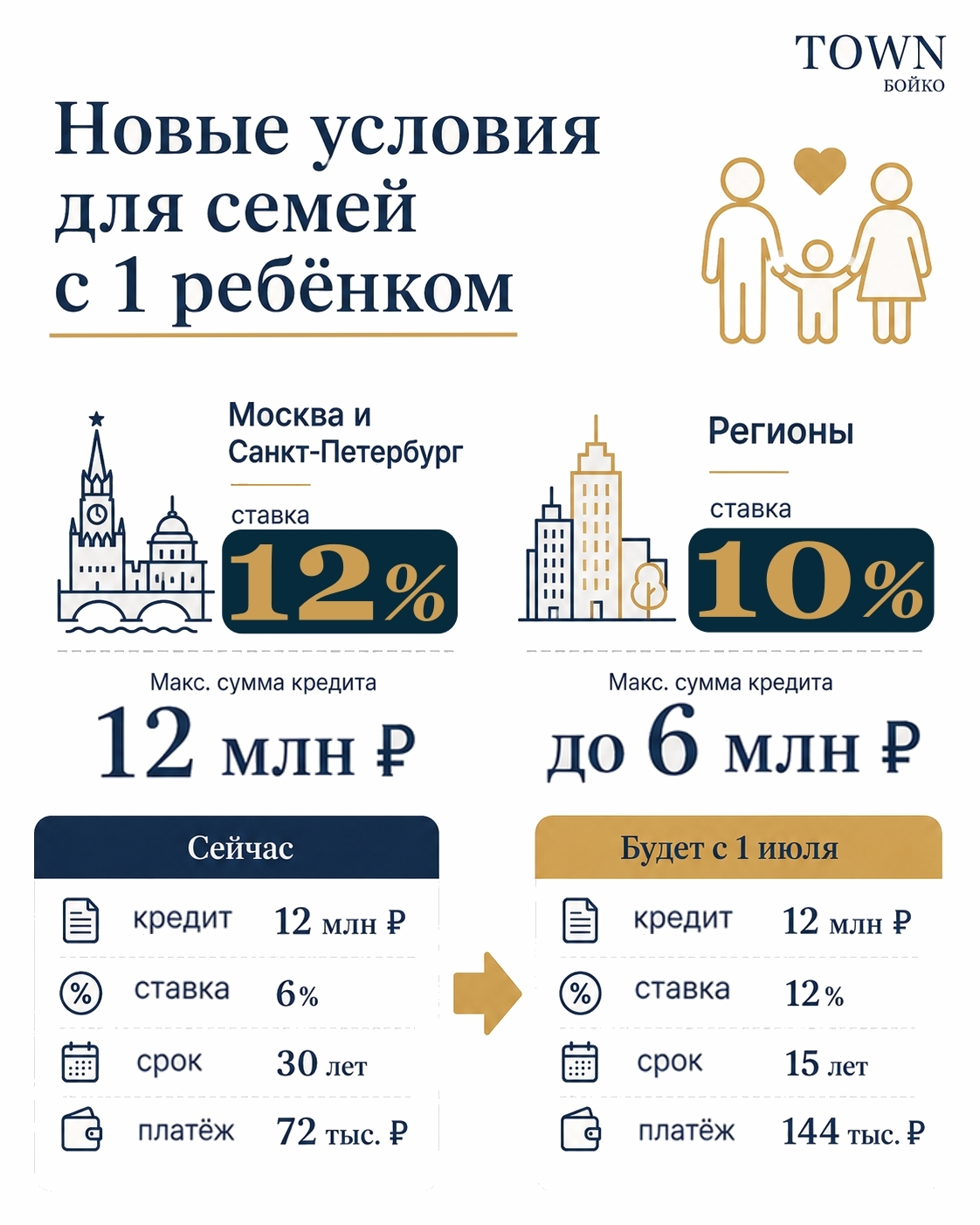 Семейная ипотека меняется с 1 июля. Пока ждём финальное внесение