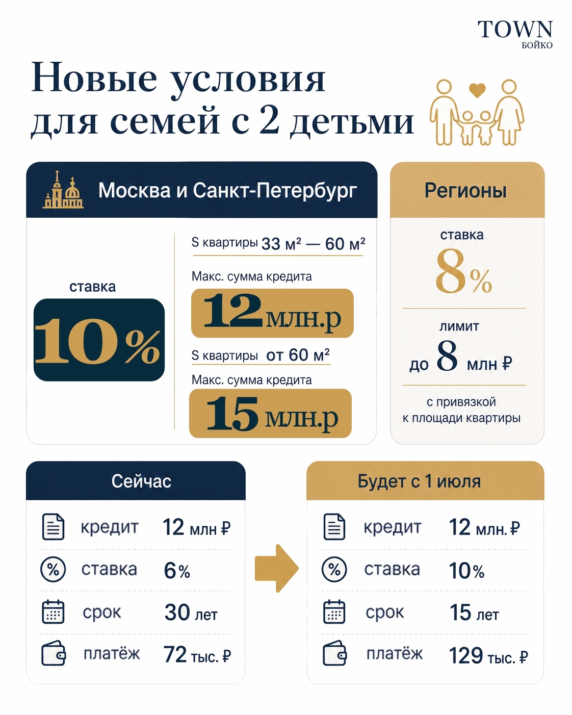 Семейная ипотека меняется с 1 июля. Пока ждём финальное внесение