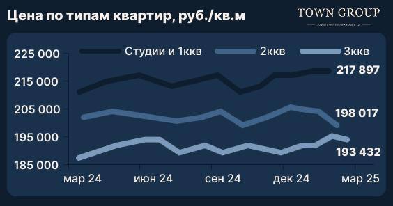 Готовое жильё дешевеет, новостройки дорожают — что происходит с рынком?