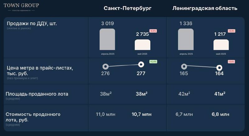 Давайте посмотрим на сделки по ДДУ в Санкт-Петербурге и ЛО
